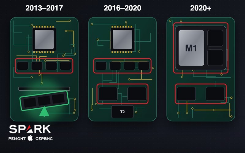 Схема плат трёх поколений MacBook: съёмный накопитель отмечен зелёным, распаянные память и накопитель — красным