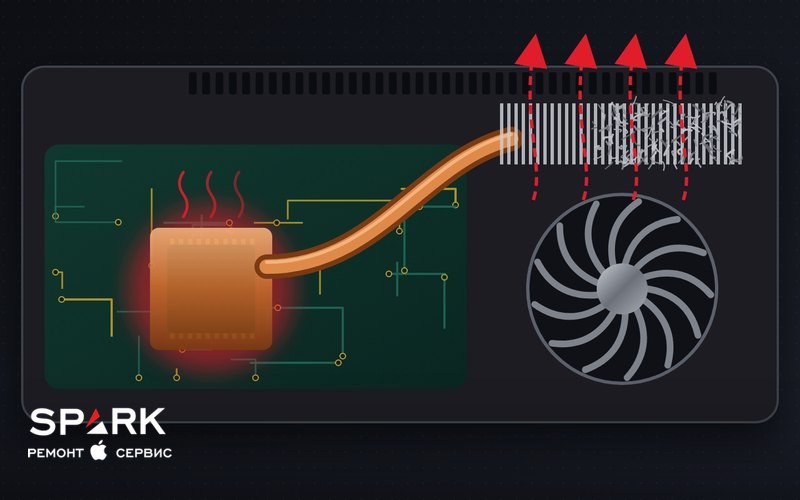 Схема охлаждения MacBook: чип, медная теплотрубка, радиатор и вентилятор, соты радиатора забиты пылью